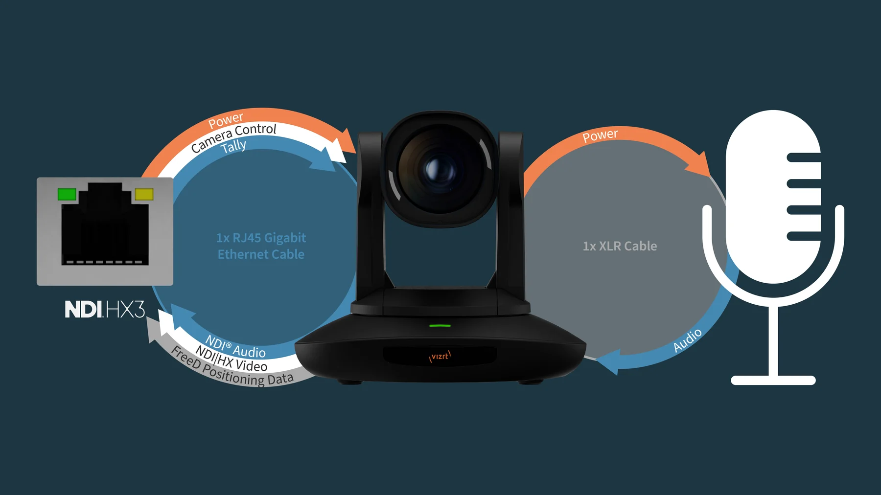 Vizrt diagram of a PTZ3 Plus camera connected by a single gigabit ethernet cable carrying power, camera control, tally, NDI audio, NDI HX3 video and FreeD positioning data