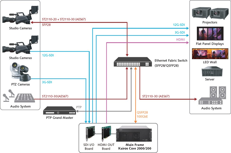 System diagram: studio cameras, PTZ cameras and an audio system connect through an Ethernet fabric switch with a PTP grandmaster to a Kairos Core with SDI and HDMI boards, which feeds projectors, flat panels, an LED wall, a server and audio